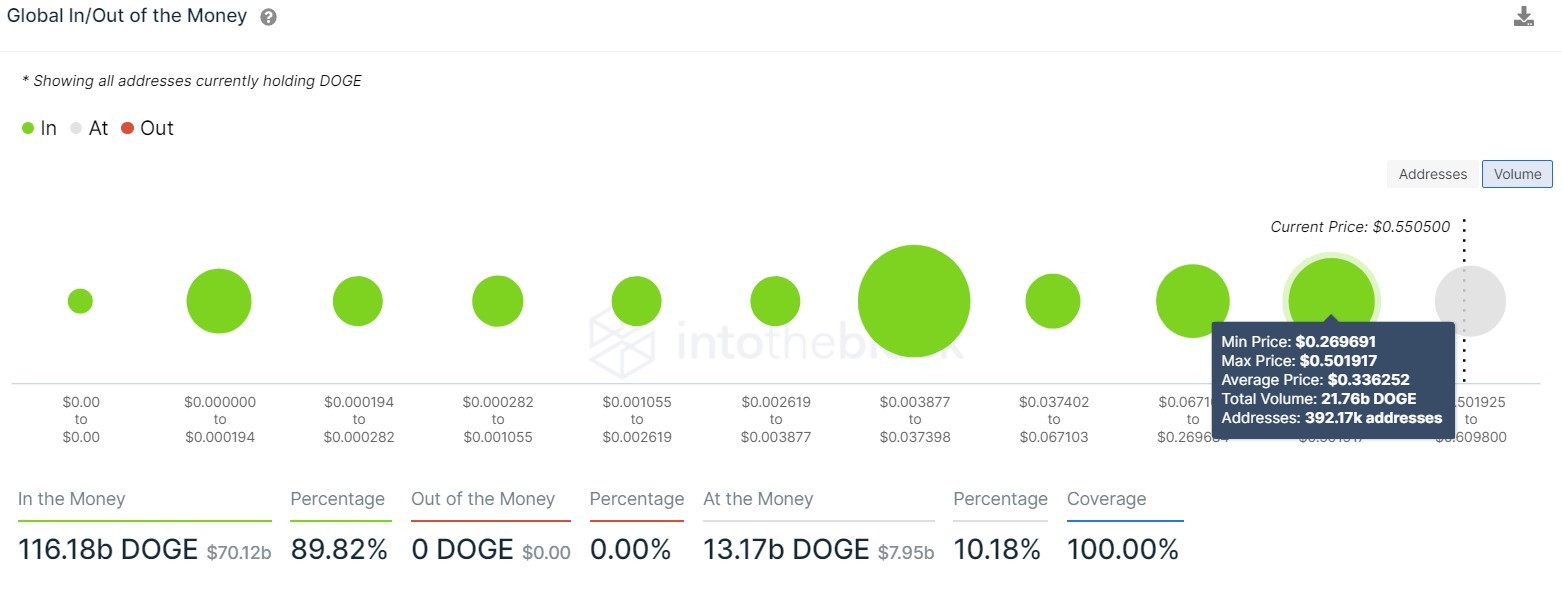 DOGE GIOM chart